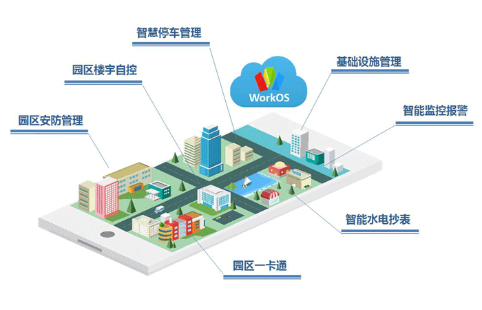 智慧园区服务平台——实现园区高效管控